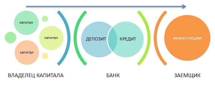 инвестиции