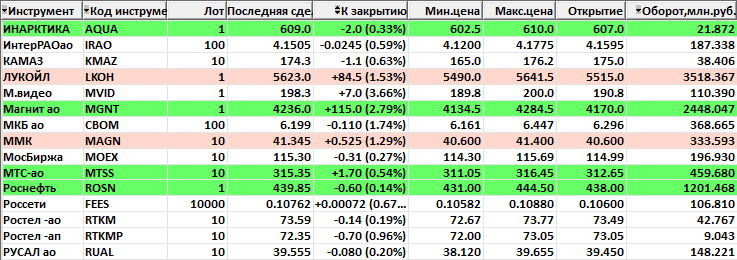 Что такое акции?