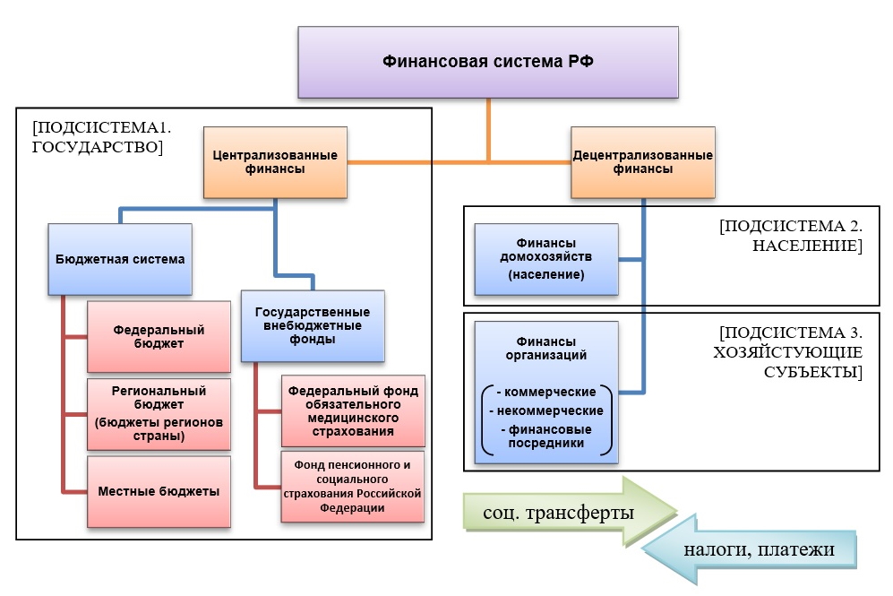 Система финансов