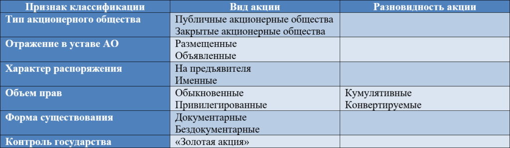 основные виды акций